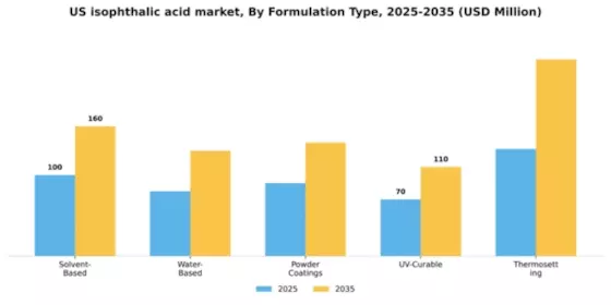 US Isophthalic Acid Market Segment Image 3