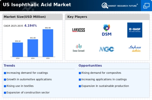 US Isophthalic Acid Market Infographic