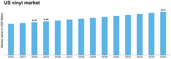 US Vinyl Market Size