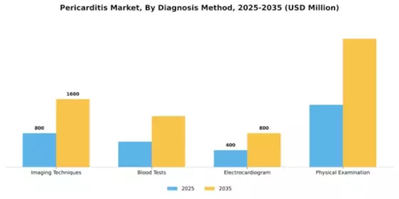 Pericarditis Market Segment Image 0