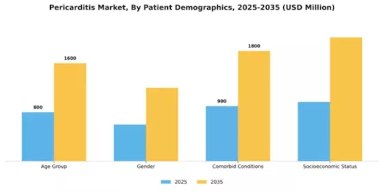 Pericarditis Market Segment Image 1