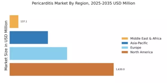 Pericarditis Market Regional Image