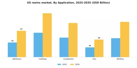 US Resins Market Segment Image 0