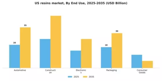 US Resins Market Segment Image 1
