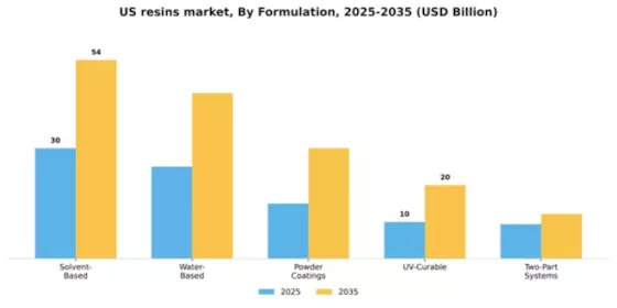 US Resins Market Segment Image 2