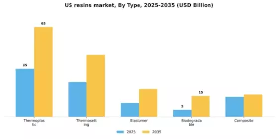 US Resins Market Segment Image 4