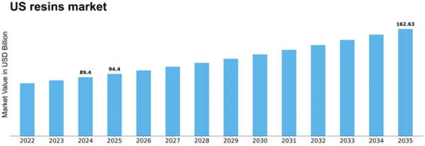 US Resins Market Size