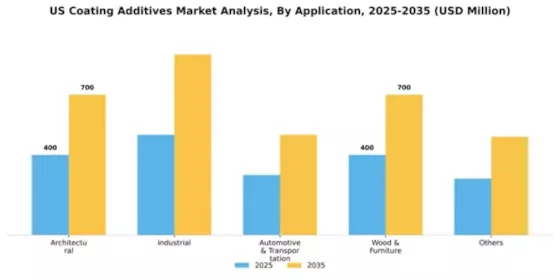 US Coating Additives Market Segment Image 0