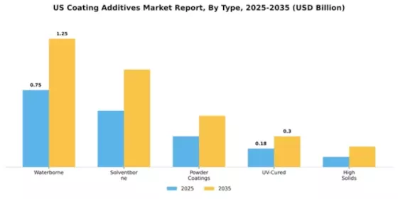 US Coating Additives Market Segment Image 4