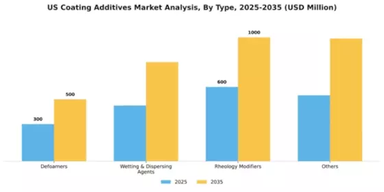 US Coating Additives Market Segment Image 2