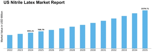 US Nitrile Latex Market Size