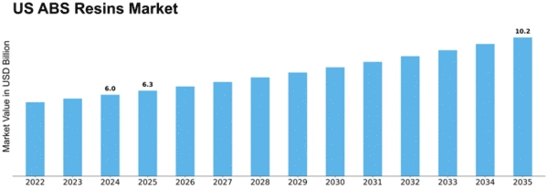 US ABS Resins Market Size