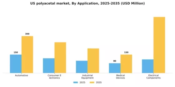 US Polyacetal Market Segment Image 0