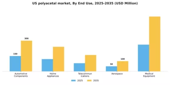 US Polyacetal Market Segment Image 1