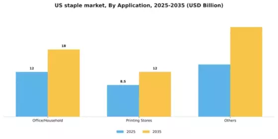 US Staple Market Segment Image 0