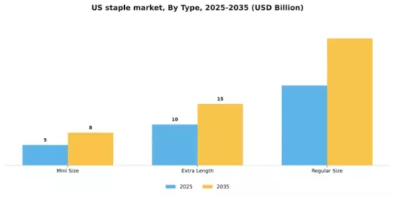 US Staple Market Segment Image 1