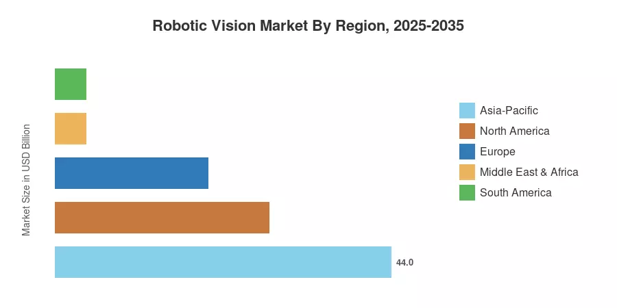 Robotic Vision Market By Region, 2025-2035