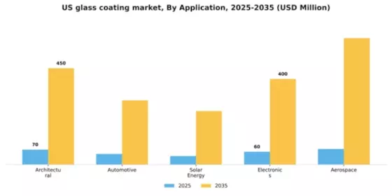 US Glass Coating Market Segment Image 0
