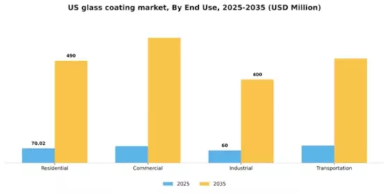 US Glass Coating Market Segment Image 1
