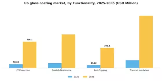 US Glass Coating Market Segment Image 2