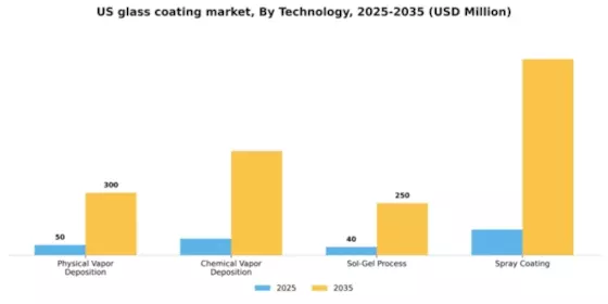 US Glass Coating Market Segment Image 3