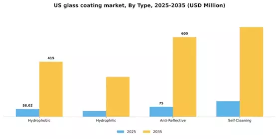 US Glass Coating Market Segment Image 4