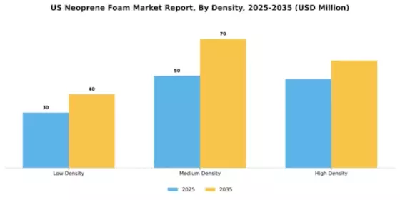 US Neoprene Foam Market Segment Image 1