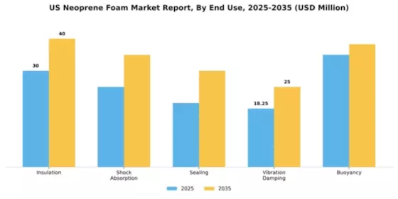 US Neoprene Foam Market Segment Image 2