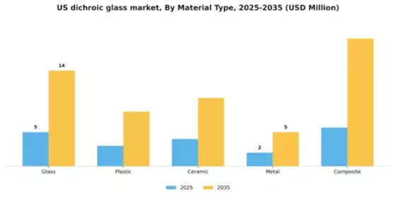 US Dichroic Glass Market Segment Image 2