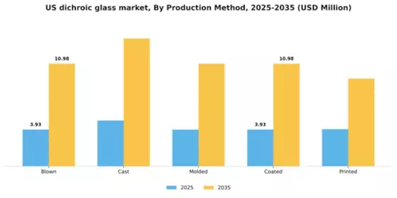 US Dichroic Glass Market Segment Image 3