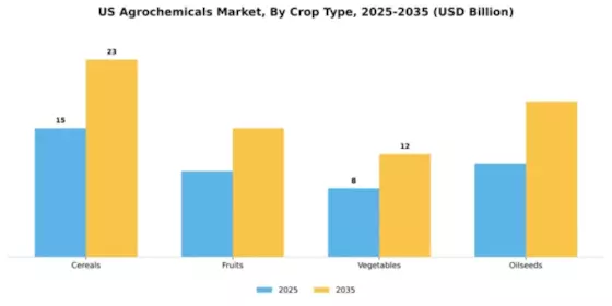 US Agricultural Chemicals Market Segment Image 1