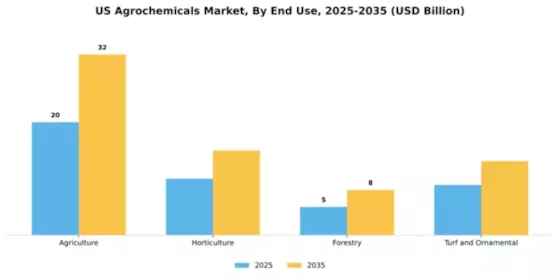 US Agricultural Chemicals Market Segment Image 3