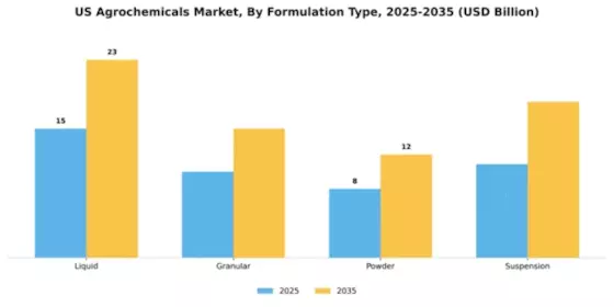 US Agricultural Chemicals Market Segment Image 4