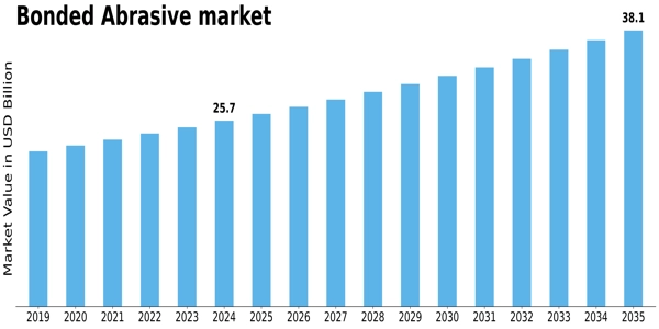 US Coatings Market Size