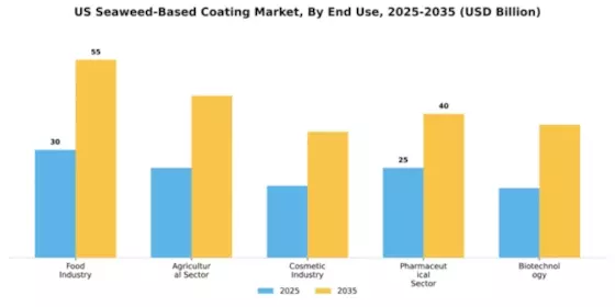 US Seaweed Based Coating Market Segment Image 1