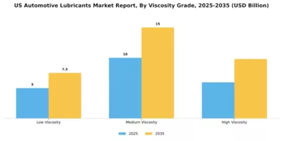 US Automotive Lubricants Market Segment Image 4