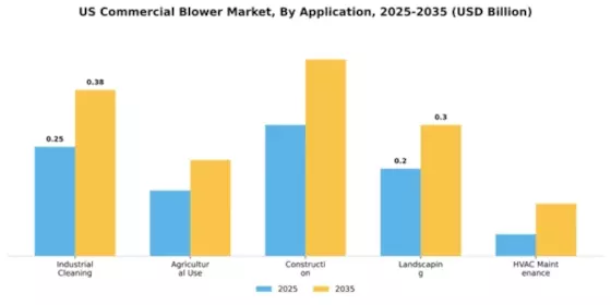 US Commercial Blower Market Segment Image 0