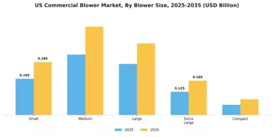 US Commercial Blower Market Segment Image 1