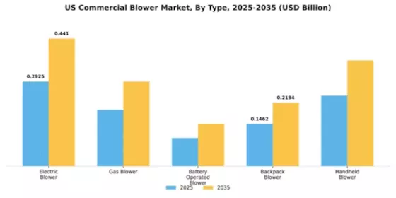 US Commercial Blower Market Segment Image 4