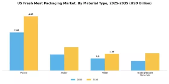 US Meat Packaging Market Segment Image 2