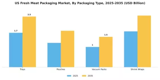 US Meat Packaging Market Segment Image 3