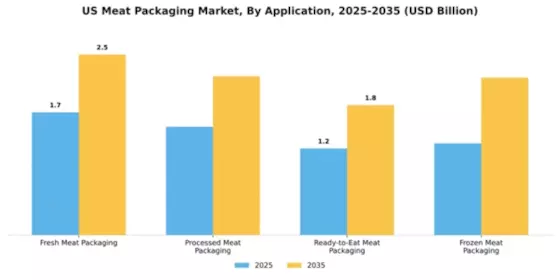 US Meat Packaging Market Segment Image 0