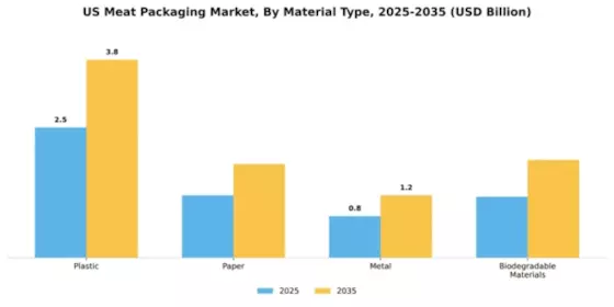US Meat Packaging Market Segment Image 2