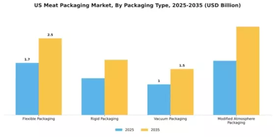 US Meat Packaging Market Segment Image 3