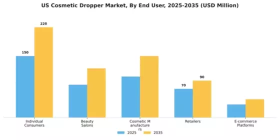 US Cosmetic Dropper Market Segment Image 2