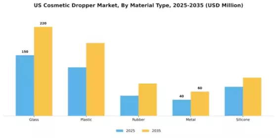 US Cosmetic Dropper Market Segment Image 3