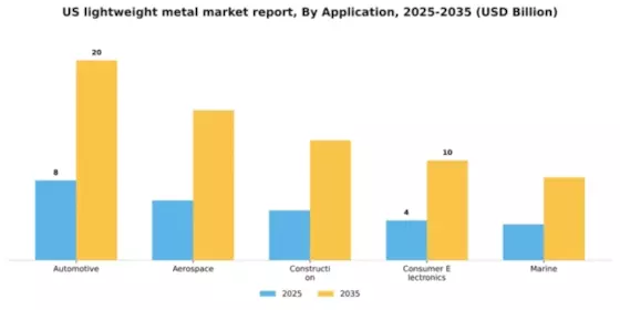 US Lightweight Metal Market Segment Image 0