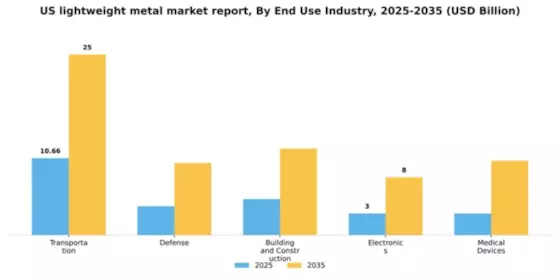 US Lightweight Metal Market Segment Image 1