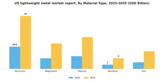 US Lightweight Metal Market Segment Image 2