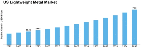 US Lightweight Metal Market Size